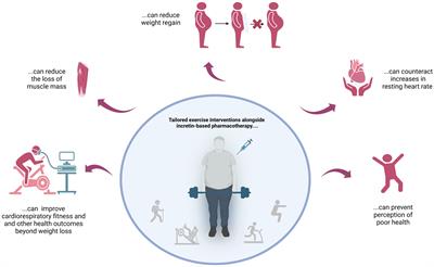 Why you should not skip tailored exercise interventions when using incretin mimetics for weight loss
